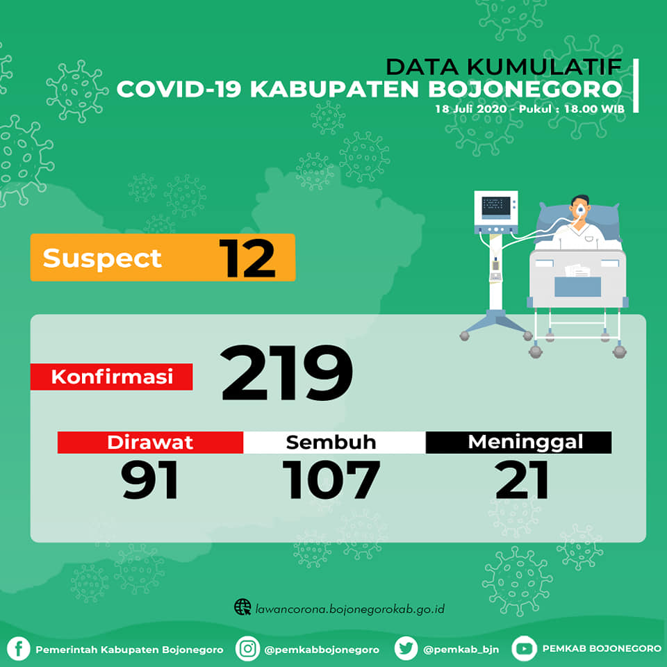 Tak Ada Penambahan, Kumulatif 219 Positif Covid-19